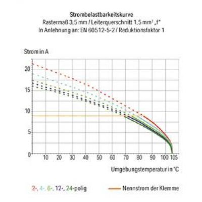 Listwa zaciskowa do płytek drukowanych 6-biegunowa pomarańczowa raster 3,5mm 250-206/000-012 /50szt./ WAGO (250-206/000-012)