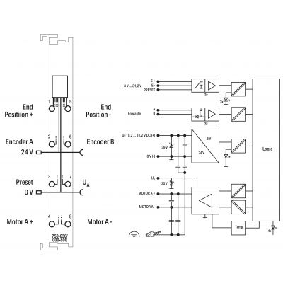 Moduł sterowania silnikami prądu stałego (750-636/000-700)