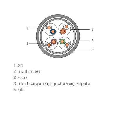 Kabel SecurityNET S/FTP kat. 7 CU LSZH, 1000m SEC7SFTPLSZH-DCA C&C Partners (SEC7SFTPLSZH-DCA)